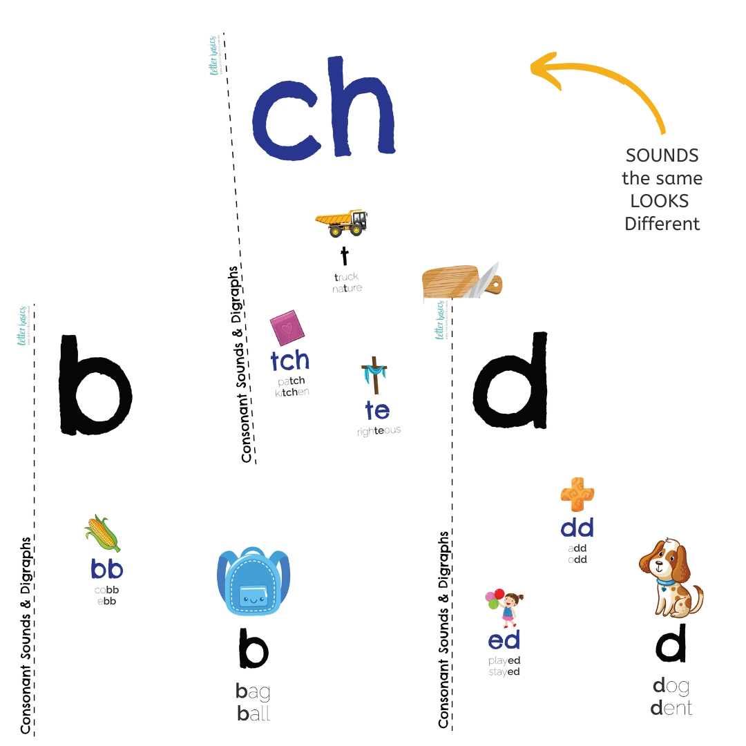 CVC At Home_Stage 9_Tricky Consonant Vowel DigraphsWebP